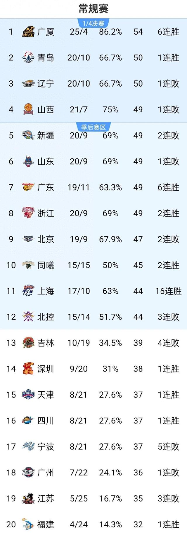 od体育中国官网-辽宁男篮主场击败上海男篮,取得六连胜