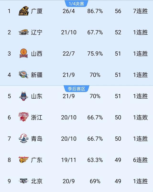 od体育中国官网-辽宁男篮主场击败上海男篮,取得六连胜